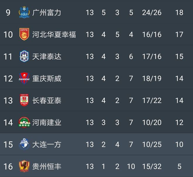 广州恒大客场夺冠,强势排名积分榜第一 广州恒大客场夺冠,强势排名积分榜第一