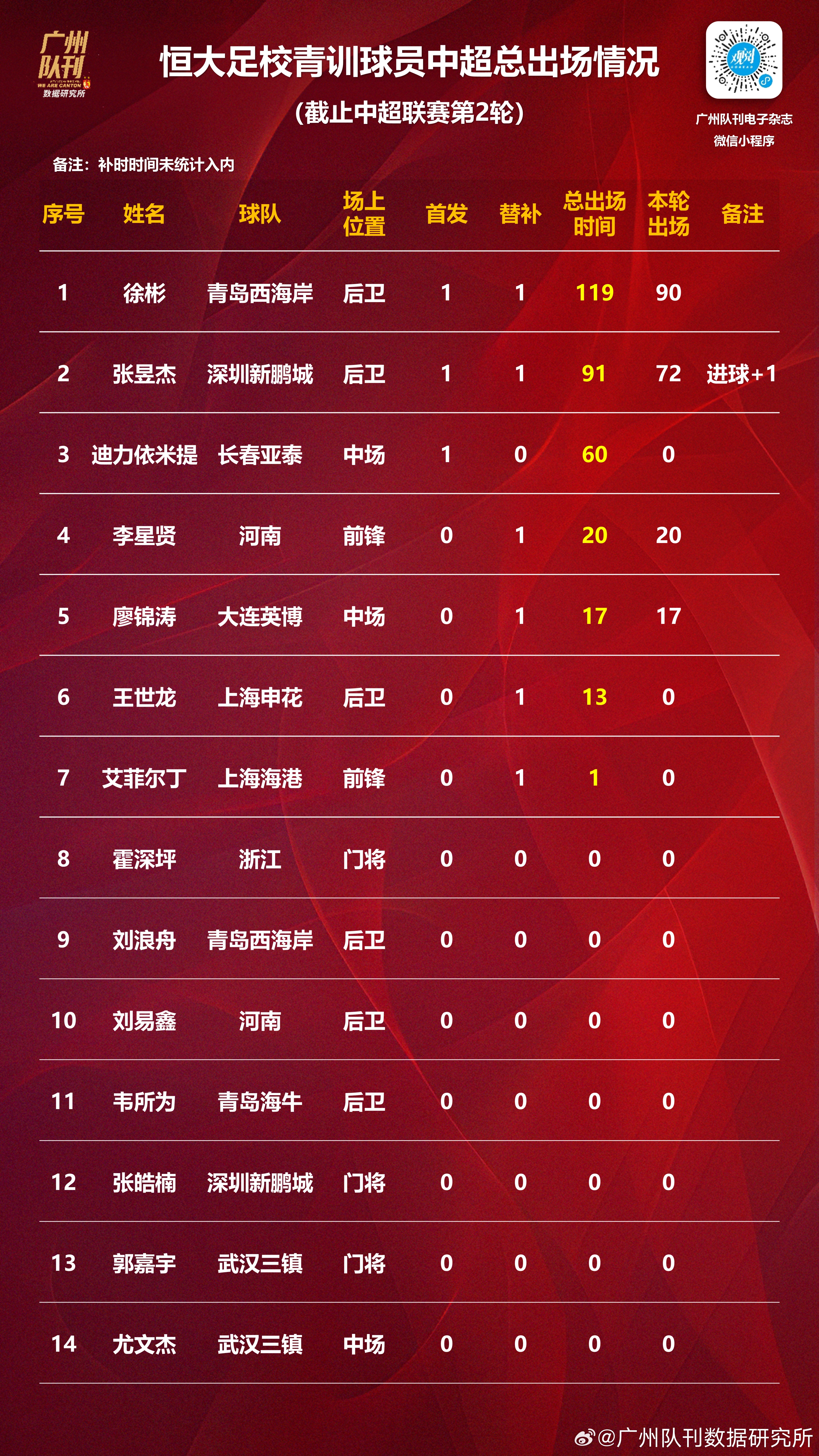 广州恒大客场夺冠,强势排名积分榜第一 广州恒大客场夺冠,强势排名积分榜第一