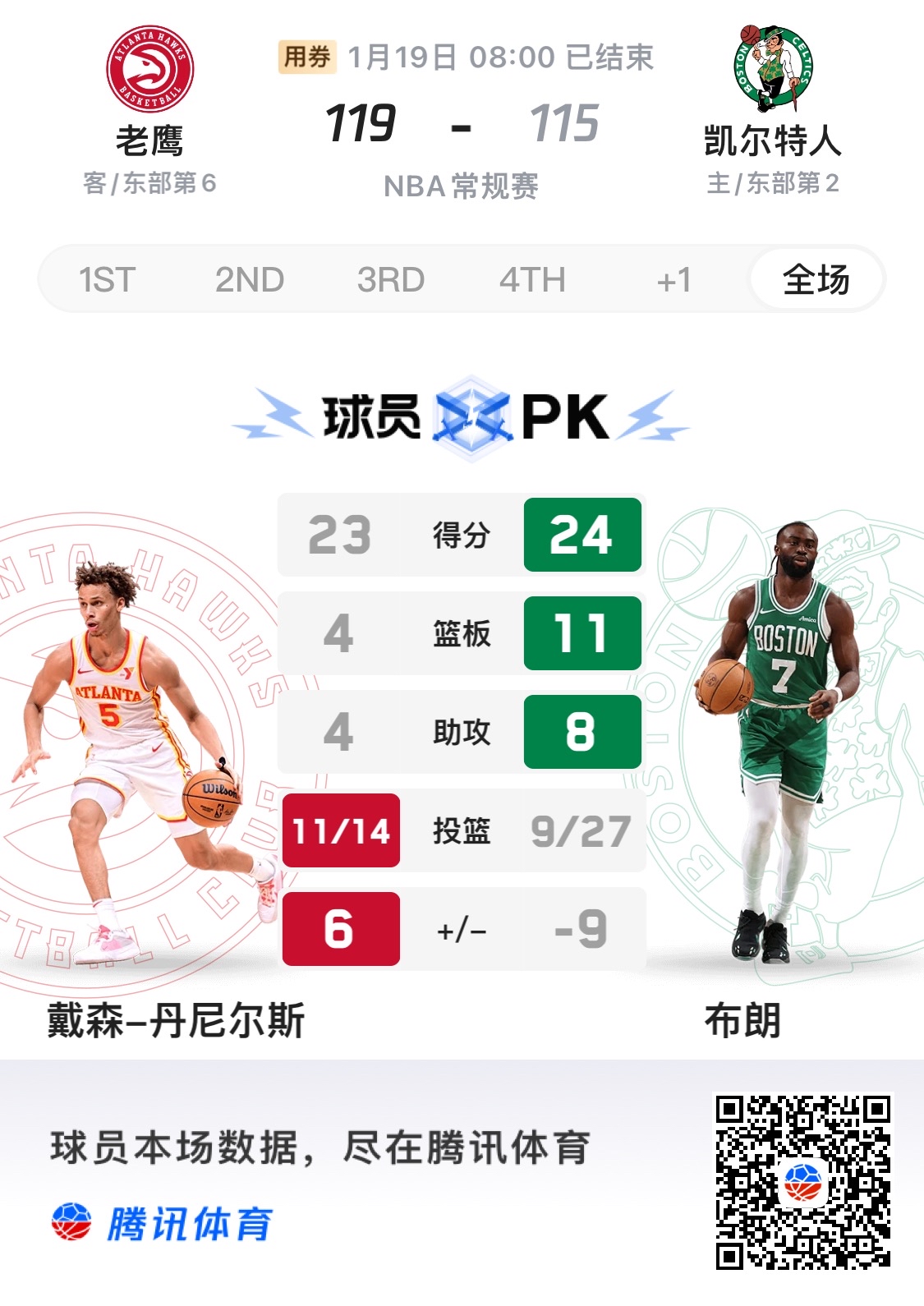 凯尔特人击败老鹰,止步四连败 凯尔特人击败老鹰,止步四连败